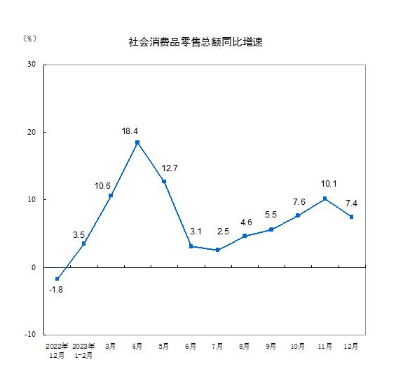 国家统计局：2023年12月份社会消费品零售总额增长7.4%