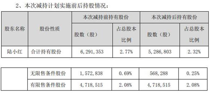 钧达股份董事长陆小红减持100万股变现1.1亿 减持期满