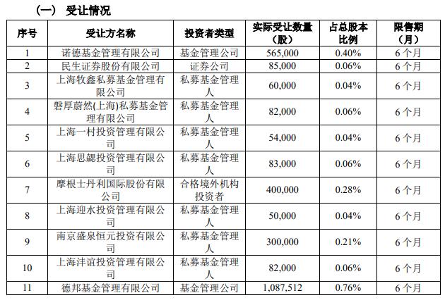 芯海科技实控人一致行动人芯联智合询价转让285万股