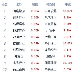 午评：三大指数早盘震荡调整 景点及旅游板块领涨