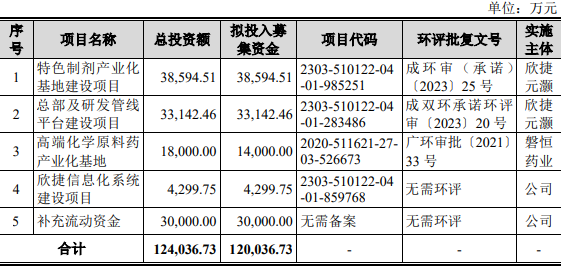 欣捷高新终止深交所创业板IPO 原拟募资12亿元