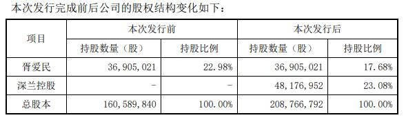 华脉科技终止不超5.14亿元定增 2021年定增募2.52亿