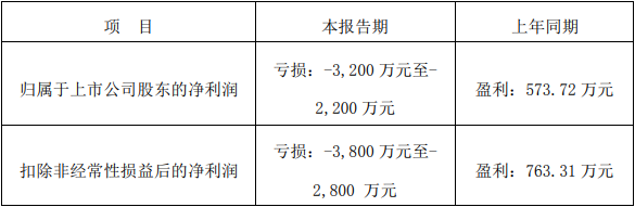 保立佳预亏股价跌8.62% 2021上市即巅峰正拟发可转债