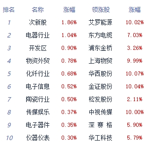 午评：创业板指涨0.96% 证券板块领涨