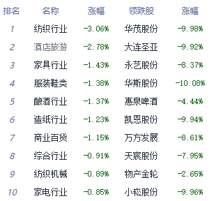 午评：创业板指涨0.96% 证券板块领涨