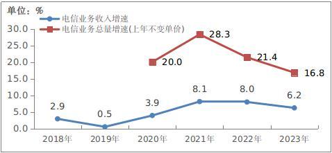 工信部：2023年电信业务收入累计完成1.68万亿元 同比增长6.2%