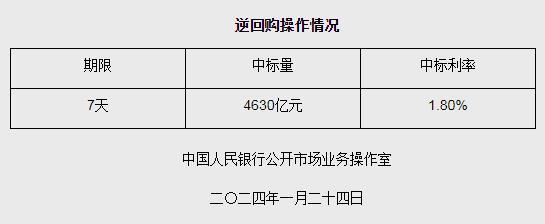 央行1月24日开展4630亿元逆回购操作 期限为7天