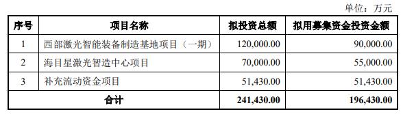 海目星定增募不超19.64亿获上交所通过 中信证券建功