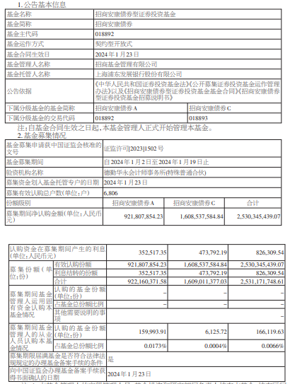 招商安康债券基金成立 规模25.3亿元