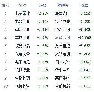 午评：三大指数早盘高开低走 保险板块走强