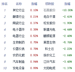 收评：沪指