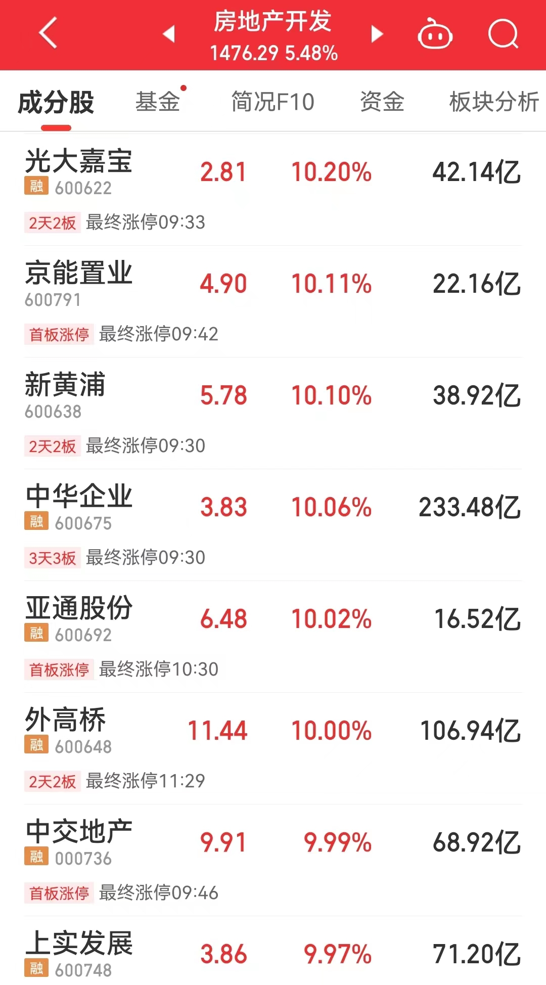 沪指涨3.03%重回2900点上方 中字头股票领涨