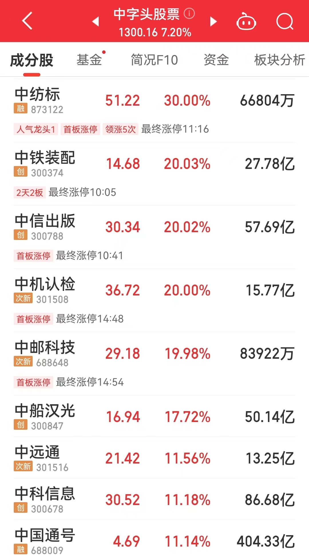 沪指涨3.03%重回2900点上方 中字头股票领涨