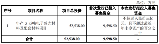 广信材料拟以简易程序定增募不超3亿 2022定增募1亿