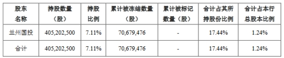 兰州银行第二大股东125万股被司法冻结