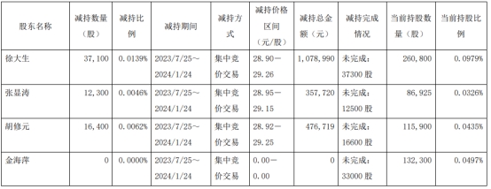 振德医疗3名董监高合计减持6.58万股 减持期满