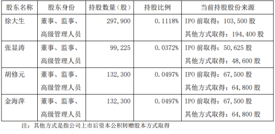 振德医疗3名董监高合计减持6.58万股 减持期满