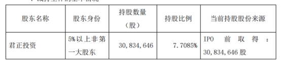 东鹏饮料二股东拟减持不超3%公司股份 股价跌1.49%