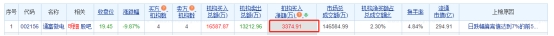 通富微电跌9.87% 华金证券本周刚发研报喊买入