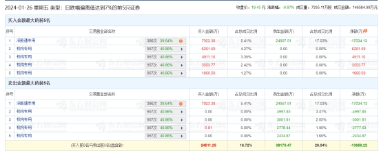 通富微电跌9.87% 华金证券本周刚发研报喊买入