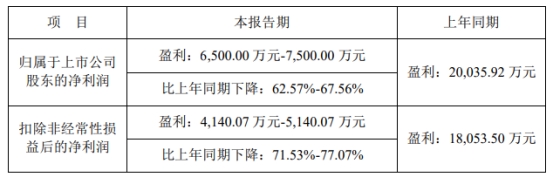 达瑞电子2023年净利预降 2021年上市即巅峰募21.9亿元