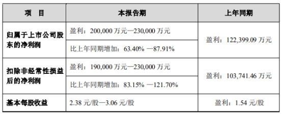 中际旭创2023年净利预增63%至88% 股价跌10.47%