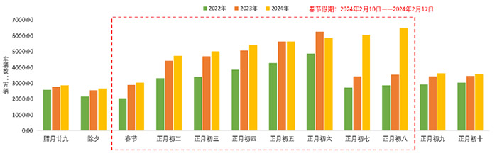 注意了！春节期间这些时段、路段预计会堵车