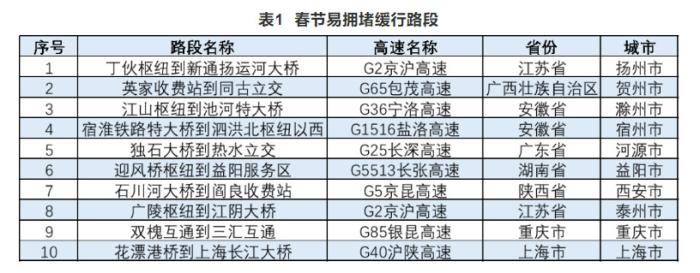 注意了！春节期间这些时段、路段预计会堵车