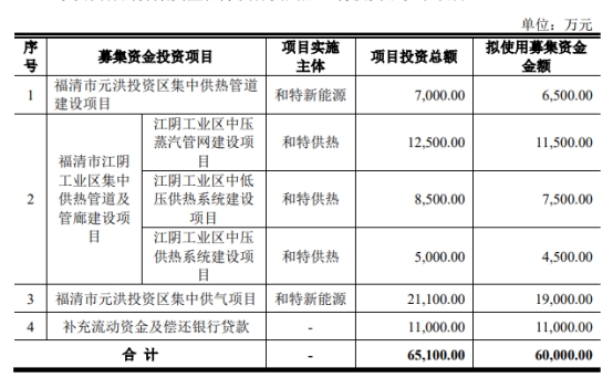 和特能源终止上交所主板IPO 原拟募资6亿民生证券保荐