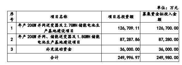 固德威不超25亿元定增批复到期失效