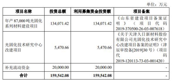 久日新材2023年预亏 2019年上市募18.5亿