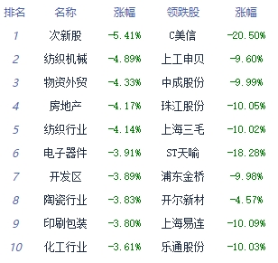 收评：大盘全天震荡调整 创业板指跌2.47%