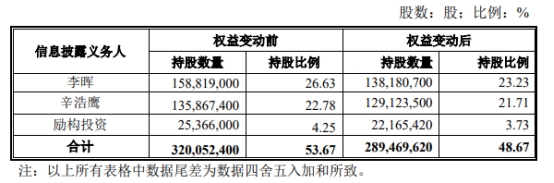 风语筑两实控人及一致行动人近1年减持股份达5%以上