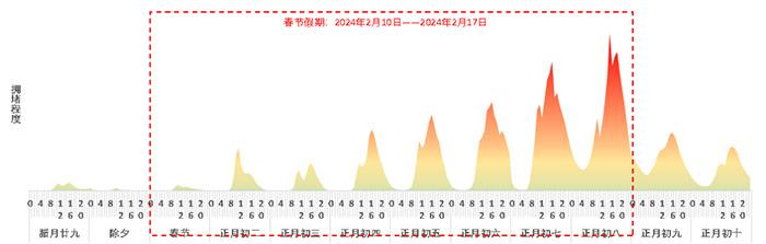 注意了！春节期间这些时段、路段预计会堵车