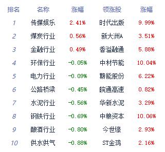 午评：沪指半日跌0.37% 煤炭开采加工板块涨幅居前