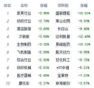 午评：沪指半日跌0.37% 煤炭开采加工板块涨幅居前