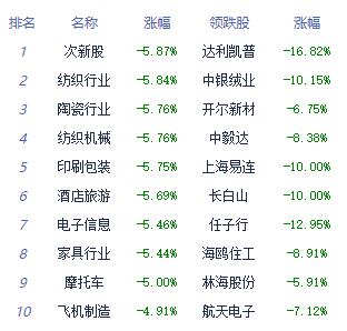 收评：沪指跌1.48% 酒店及餐饮板块跌幅居前