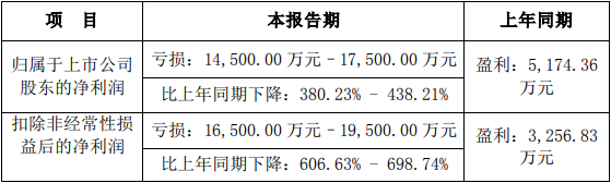 益客食品2023预亏 拟定增募4.5亿2022上市募5亿