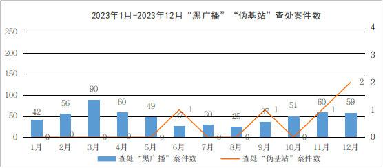 工信部：2023年各地查处“黑广播”违法犯罪案件586起