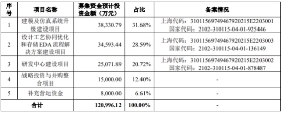 概伦电子2023年预亏 2021年上市即颠峰募12.3亿