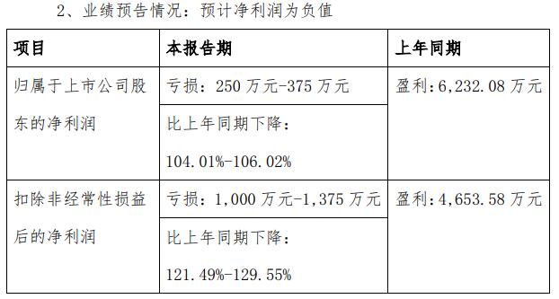 读客文化2023年预亏 2021年上市正拟发不超3亿可转债