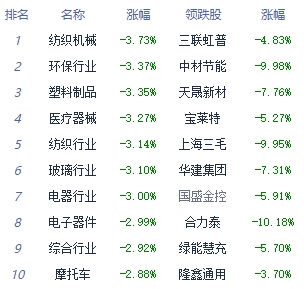 午评：三大指数早盘震荡走弱 旅游板块涨幅居前