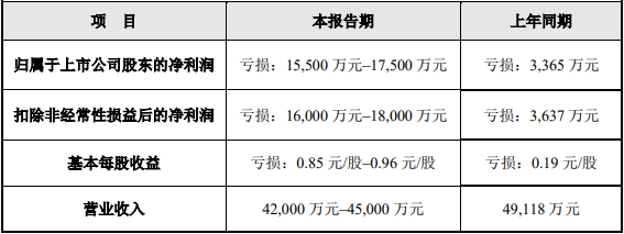 吉大正元预计2023年增亏 2020年上市两募资共6.88亿元