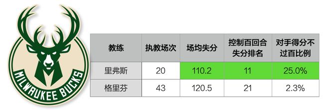 质疑里弗斯？要不再等等？