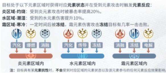 白荆回廊元素反应效果表(白荆回廊元素反应)