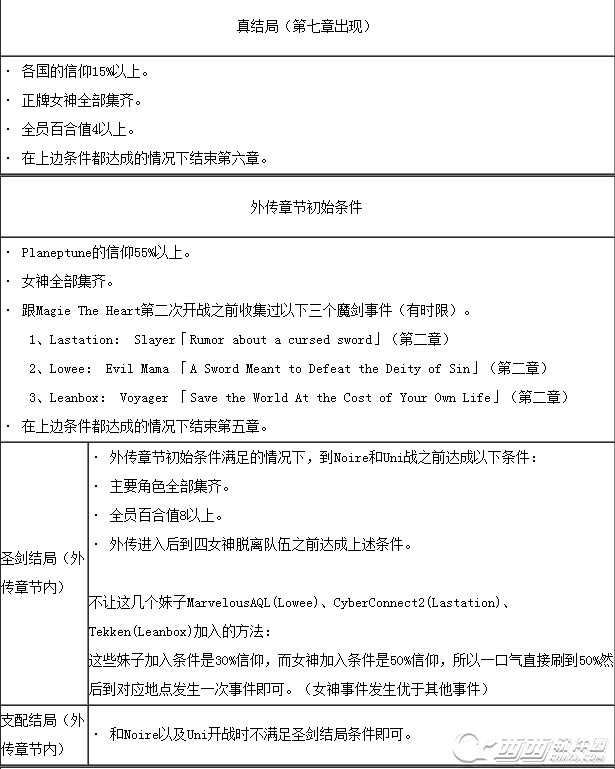 超次元游戏海王星:重生2结局达成条件(超次元游戏海王星重生1业余动作游戏)