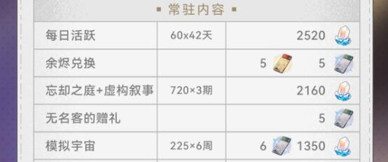 崩坏星穹铁道2.2星琼可以获取多少 崩坏星穹铁道2.2星琼获取数量介绍