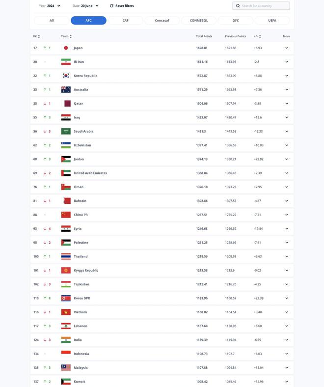 FIFA排名:国足位居全球第88位 亚洲依旧位居第13